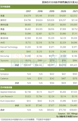制裁之下,美國出口到中國芯片卻越來越多了.